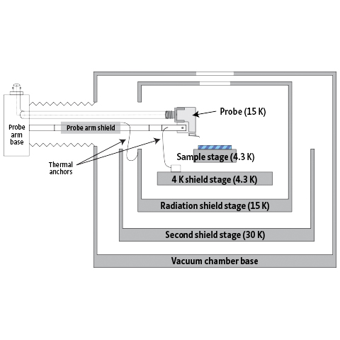 Lake Shore Model CPX Cryogenic Probe Station - QD UK